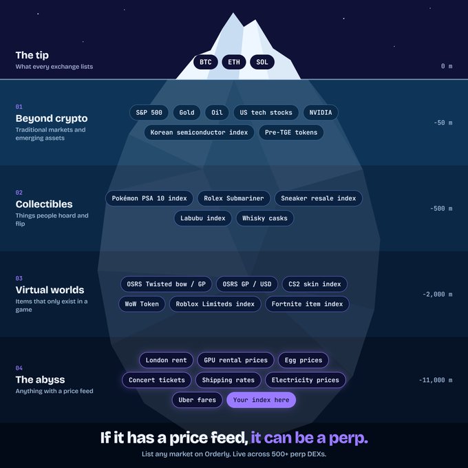 An iceberg-style infographic for Orderly, showing 'The tip' (BTC, ETH, SOL) above water, and submerged levels including 'Beyond crypto' (e.g., S&P 500, Gold, Oil, NVIDIA), 'Collectibles', 'Virtual worlds', and 'The abyss', ending with the tagline 'If it has a price feed, it can be a perp.'