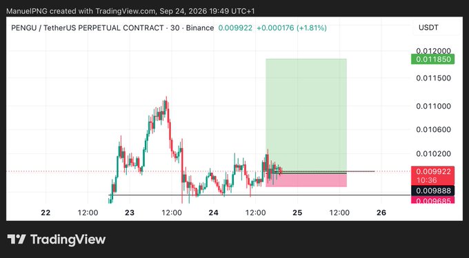 A TradingView chart for PENGU/TetherUS Perpetual Contract on Binance, showing price at 0.009922 (+1.81%) with a green long position zone marked.