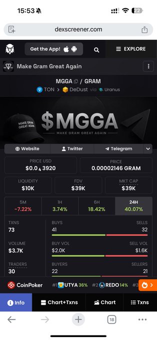 A screenshot from Dexscreener showing the $MGGA token on the TON network paired with GRAM, priced at $0.03920 with a $39K market cap, 24H volume of $3.7K, and a notable 40.07% price increase over the past 24 hours—presented as a potential breakout play following the MTONGA to GRAM rebranding narrative.