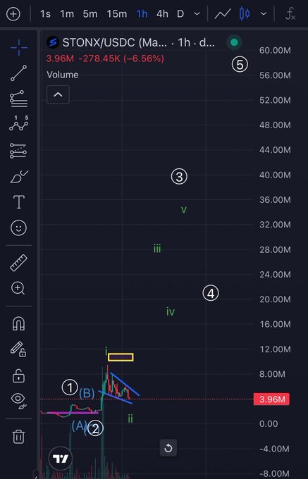A TradingView chart of $STONX/USDC on the 1-hour timeframe shows the token trading at 3.96M, down 6.56% (-278.45K), with the analyst's annotations (①②③④⑤) labeling Elliott Wave sub-waves i, ii, iii, iv, and v as the price consolidates just below the critical $6M reclaim level needed to trigger a potential 3-of-3 wave.
