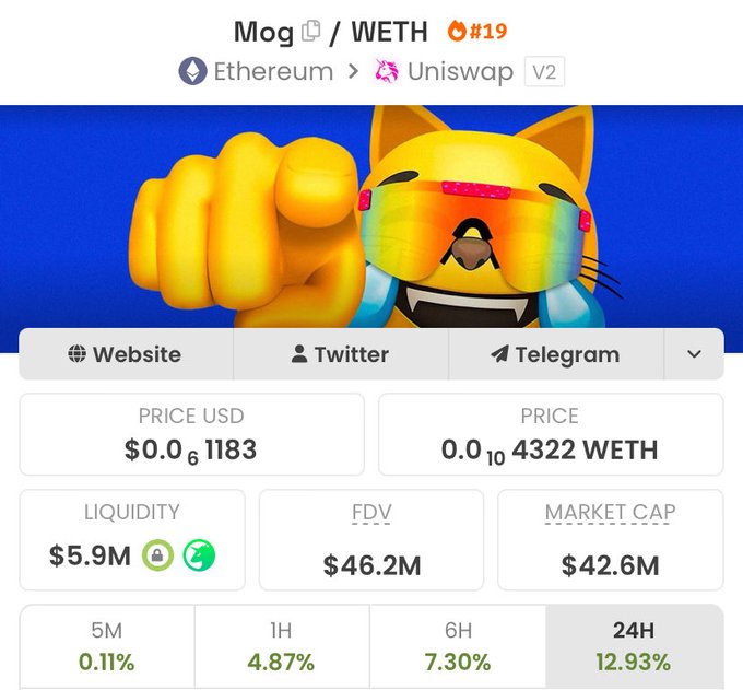A cryptocurrency tracking page for the 'Mog' token (#19) on Uniswap v2 (Ethereum), showing a price of $0.061183 (0.104322 WETH), $5.9M liquidity, $46.2M FDV, and 12.93% gain over 24 hours, alongside an image of a cartoon cat giving a thumbs up.