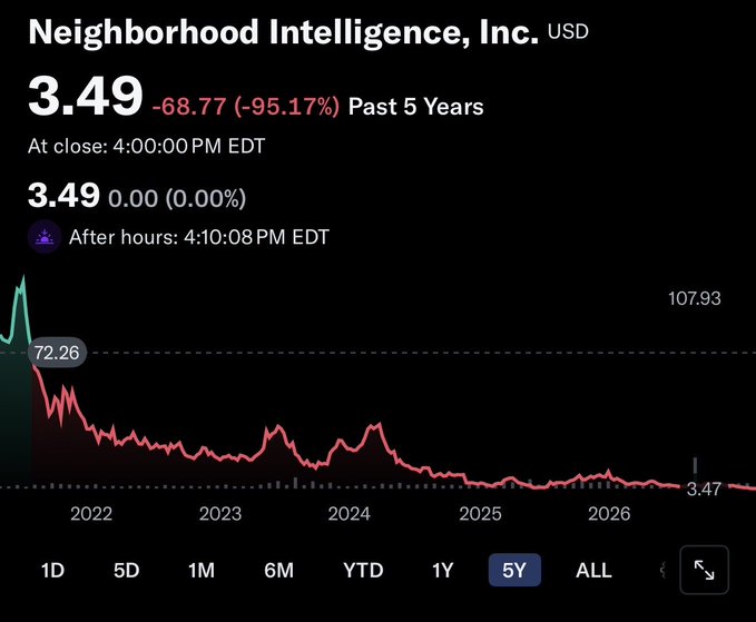 A stock chart for 'Neighborhood Intelligence, Inc.' showing a dramatic price decline of -95.17% over the past 5 years, with the current price at $3.49, down from a peak of $107.93.