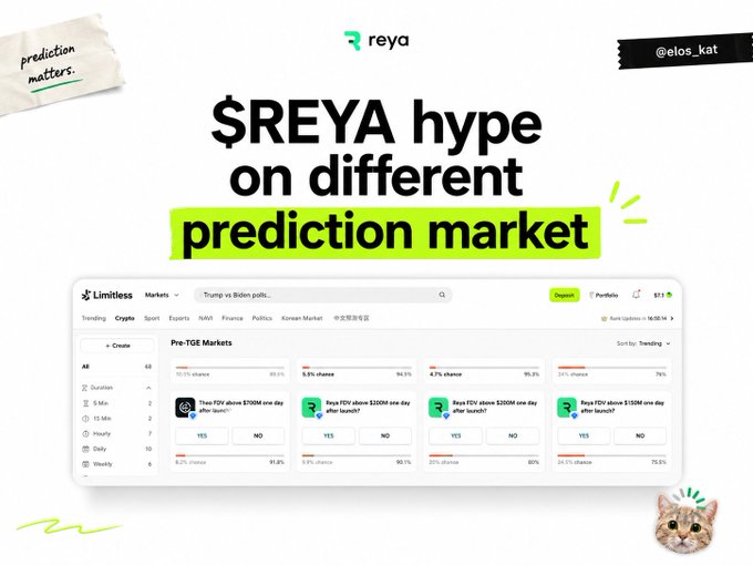 A promotional graphic for 'reya' reading '$REYA hype on different prediction market,' showing a screenshot of the Limitless prediction platform with various Pre-TGE markets.