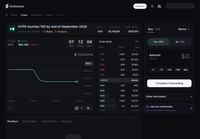 Screenshot of the Outcome prediction market platform showing a market titled "HYPE touches 100 by end of September 2026" with a 65% chance, $1,718,605 volume, $129,067 open interest, and a Yes price of 65¢ on a dark themed interface.