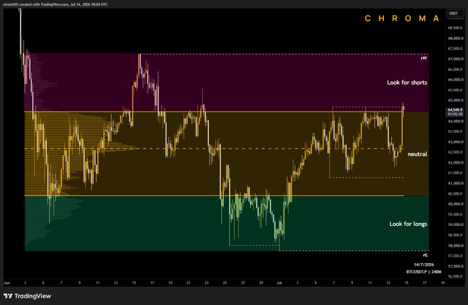 A TradingView candlestick chart of Bitcoin (BTCUSD.P) is shown, annotated with colored zones indicating 'Look for shorts' (top, magenta), 'neutral' (middle, yellow), and 'Look for longs' (bottom, teal) with the CHROMA indicator.