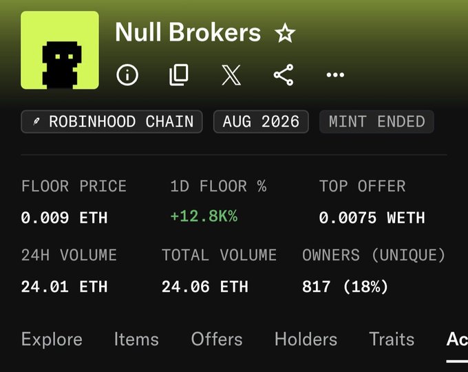 The image shows the NFT collection "Null Brokers" on the Robinhood Chain, with the mint ended in August 2026, currently displaying a floor price of 0.009 ETH (+12.8% in 24h), a top offer of 0.0075 wETH, and 817 unique owners. 

The post references the sudden 12.8% floor price surge visible in the image, illustrating how a quick price spike from ~0.002 ETH (where the poster bought 5 at $20 each) to ~0.01 ETH (nearly 5x) allowed them to sell three for ~2x profit while holding the remaining two.