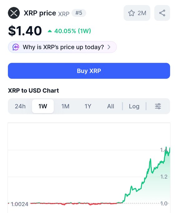 The image shows the XRP price page displaying XRP at $1.40, up 40.05% over the past week, with a 1W chart showing a sharp upward trend from around $1.00 to over $1.20. This aligns with the "GO XRP" caption by visually capturing the cryptocurrency's strong recent bullish momentum.
