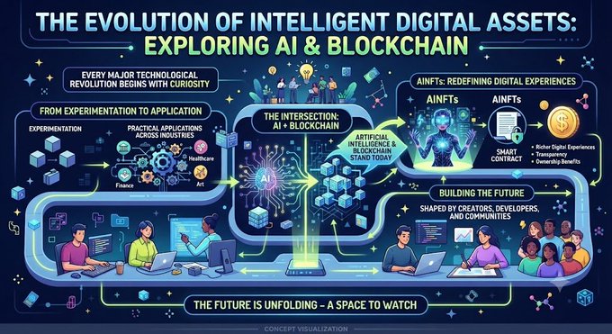 An infographic titled 'THE EVOLUTION OF INTELLIGENT DIGITAL ASSETS: EXPLORING AI & BLOCKCHAIN' showing the intersection of AI and blockchain, featuring illustrations of people using computers and AiNFTs.