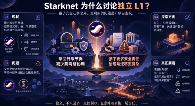 An infographic titled “Starknet 为什么讨论独立 L1?” explains that Starknet has long operated on Ethereum but may gain faster upgrades and reduced cross-chain coordination as an independent L1, while taking on greater security, governance, and migration complexity. It highlights four points—“现状,” “问题,” “探索方向,” and “真正要看”—including quantum-security migration, ecosystem bandwidth, governance, and user concerns, ending with: “独立，不只是多一点控制权，也意味着多接一层责任。”
