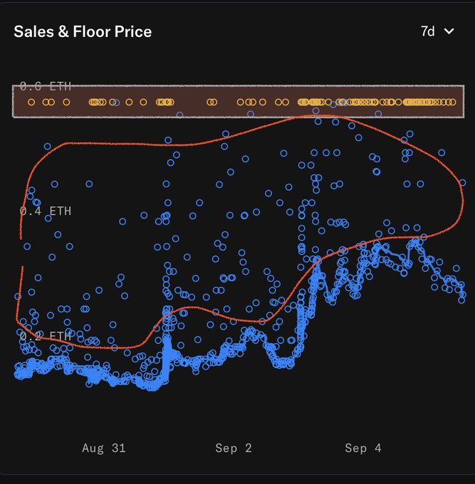 This chart, titled "Sales & Floor Price" over a 7-day window, displays an NFT collection's activity from late August through early September, with the y-axis ranging from approximately 0.4 ETH to 0.6 ETH. Blue scattered points represent individual sales, showing a clear upward trend with a sharp climb beginning around September 2nd and intensifying by September 4th, while the orange line tracks the floor price sitting lower near 0.4 ETH for most of the period. The context "Argonauts 1 eth floor incoming" suggests anticipation that this rising sales momentum and gradual floor price appreciation will push the Argonauts collection's floor price up to 1 ETH, as the visible activity hints at growing demand that could soon break through current resistance levels.