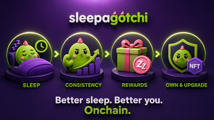 The image showcases the "sleepagotchi" app's four-step loop — Sleep, Consistency, Rewards, and Own & Upgrade (NFT) — featuring a cute green dinosaur character that represents users' sleep-tracking journey, with the tagline "Better sleep. Better you. Onchain." This visually complements the post's description of how Sleepagotchi creates a behavioral loop around consistent sleep schedules, culminating in NFT-based rewards and upgrades.
