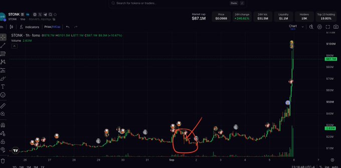 A candlestick chart showing the STONK meme token on a trading platform, with a massive vertical green spike indicating a price surge, and a red hand-drawn circle highlighting a small dip before the massive rally.