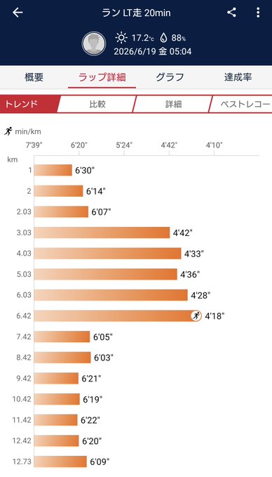 A fitness tracking app displays a table that shows different distance ranges for various types of distances including 1 km, 5 km, and 20 min sprints, along with their corresponding speeds. The app also provides information about the current date and time as well as details on the runner's location and pace. The image suggests this is likely an advertisement or promotional material related to a fitness app, aiming to attract potential users by showcasing its capabilities in tracking distance and speed accurately during sprints.