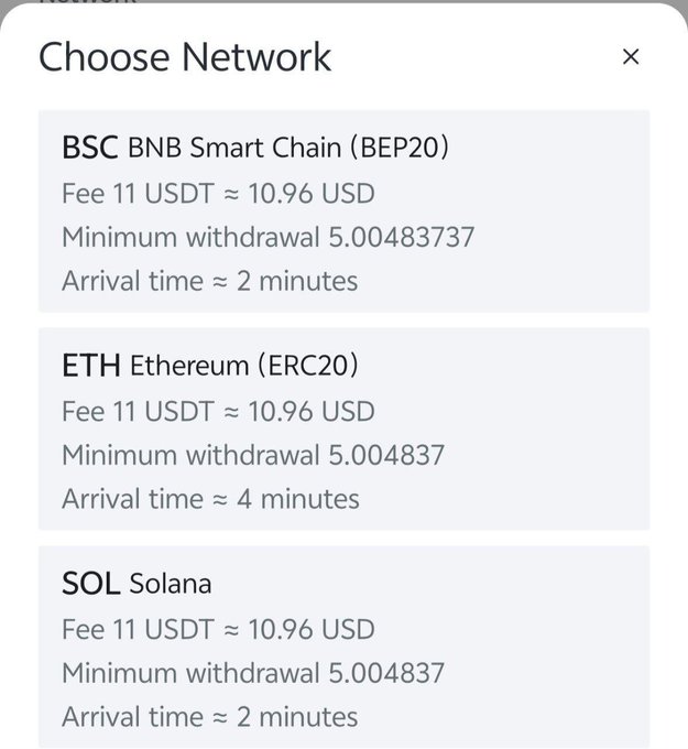 Cryptocurrency withdrawal 'Choose Network' dialog showing options for BSC (BEP20), ETH (ERC20), and SOL (Solana), each with an 11 USDT fee (~10.96 USD), minimum withdrawals around 5.0048, and arrival times of 2-4 minutes.
