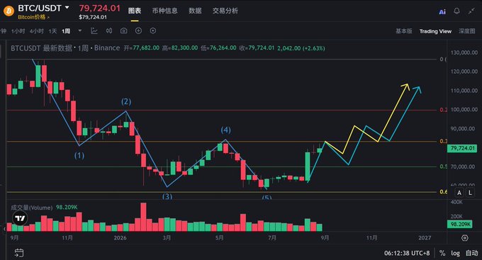A BTC/USDT weekly candlestick chart on Binance shows the price at $79,724.01, with the accompanying caption highlighting Bitcoin's break below the key $77K support and a weakened short-term structure on the daily timeframe.
