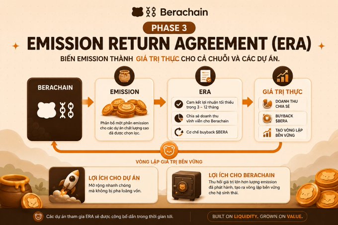 In the image, there is a chart or diagram showing an emission return agreement for an emission credit trading system called " Phase 3 proof of liquidity ( ERA ) " by Berachain, which involves the trading of tokens. The poster displays five different stages of the project in white text against orange and brown tones. 
The text "Berachain sắp ra mắt Phase 3" is at the top, indicating that this is the third phase of their project. In each stage description, there are icons representing aspects related to emission credits or tokens being used in the trading system. The post's title, "Berachain sắp ra mắt Phase 3 proof of liquidity (ERA) Đây là một trong những nâng cấp lớn nhất từ trước đến nay của @berachain, nhằm biến lượng token emission thành nguồn doanh thu thực sự cho chuỗi."