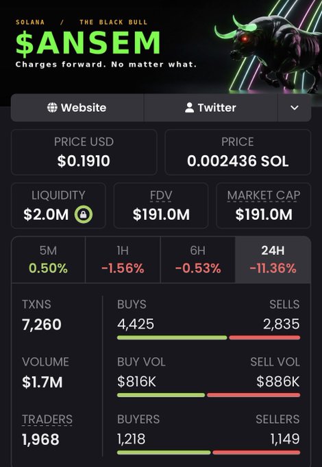 A cryptocurrency token page for $ANSEM on the Solana blockchain, showing a price of $0.1910 USD (0.002436 SOL), $191M market cap, and a 24H decline of -11.36% with 7,260 transactions.