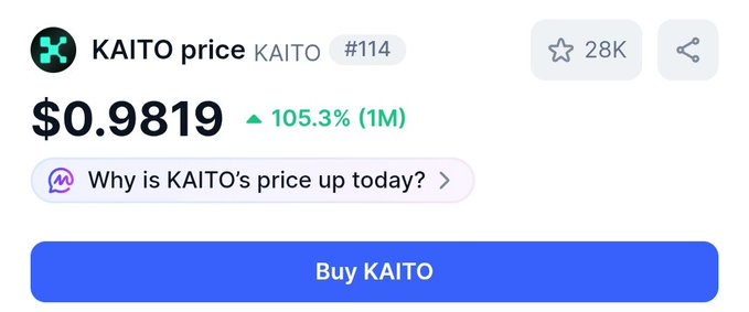 A cryptocurrency app screen showing KAITO token (#114) priced at $0.9819, up 105.3% with 28K stars, and a 'Buy KAITO' button.