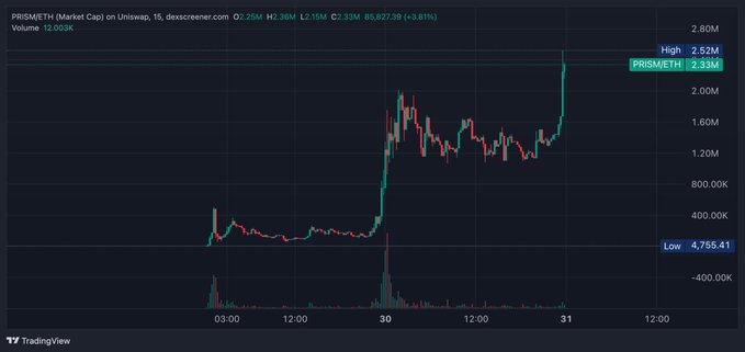 The image shows a chart with various lines representing changes of prices throughout the day for Bitcoin. The main focus appears to be the price of Bitcoin over time, which has been steadily rising. Another related line indicates a change in price as well, but this one is negative and lower than the positive one. The position of these two different lines shows that there are both periods when the price increases and others where it decreases. This chart can help investors or traders to understand how Bitcoin's value fluctuates over time and make informed decisions based on their preferences and risk tolerance.