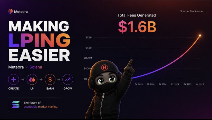 A promotional graphic for Meteora on Solana titled "MAKING LPING EASIER" showcases the platform's four-step process (Create → LP → Earn → Grow) alongside a growth chart indicating that LPs have generated $1.6 billion in total fees (per Blockworks), with a ninja mascot pointing toward the upward trajectory—directly visualizing the post's message about simplified liquidity provisioning and substantial earnings.