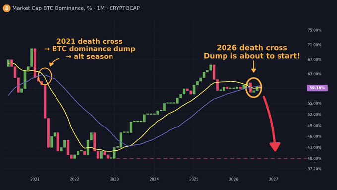 A monthly BTC dominance chart from CRYPTOCAP showing a death cross formation at 59.16%, with annotations comparing the 2021 death cross (which preceded a dominance dump and alt season) to a newly formed 2026 death cross, accompanied by a red downward arrow suggesting an imminent drop in Bitcoin's market share.