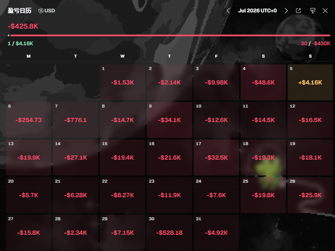 A dark-themed P&L (profit and loss) calendar for July 2026 showing significant daily losses totaling -$425.8K, with only one profitable day at +$4.16K.