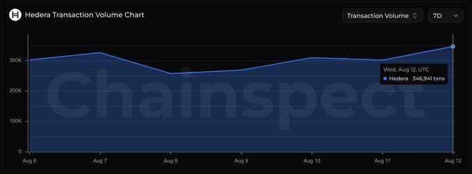 A line chart from Chainspect showing Hedera's transaction volume over a 7-day period (August 6–12), with values fluctuating between roughly 250K and 350K transactions, peaking at 346,941 txns on August 12. The chart supports the post's emphasis on Hedera's enterprise-scale infrastructure by visually demonstrating sustained, high-throughput transaction activity across the network.