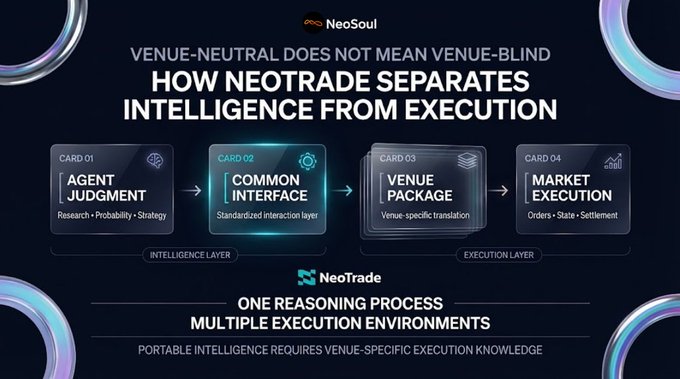 A NeoSoul/NeoTrade infographic titled 'HOW NEOTRADE SEPARATES INTELLIGENCE FROM EXECUTION' showing a 4-card flow: Agent Judgment → Common Interface → Venue Package → Market Execution.