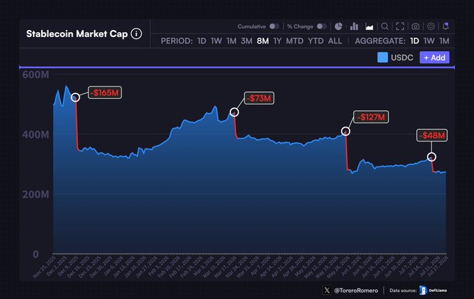 A chart titled "Stablecoin Market Cap" tracking USDC, showing significant drops labeled (-$106M, -$73M, -$127M, -$48M) over an 8-month period from November 2024 to June 2025.