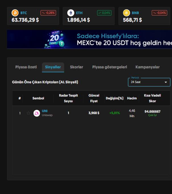 A dark-themed cryptocurrency dashboard displays BTC at $63,736.29, ETH at $1,896.14, and BNB at $568.71, with a "Sinyaller" (Signals) tab highlighting UNI (Uniswap) as the top daily crypto signal at 3,968₺ with a +5.01% gain, matching the post's mention of UNI's 5% increase detected by Hissefy in the last 24 hours.