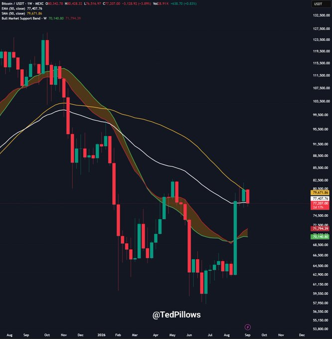 A Bitcoin weekly candlestick chart (BTC/USD on MEXC) showing the 50-week EMA at $77,407.76 and SMA at $79,632.86, with price trading at $77,471.86 just below these key moving averages—visually confirming the post's warning that a weekly close beneath this level could send BTC toward the $72,000–$74,000 support zone.