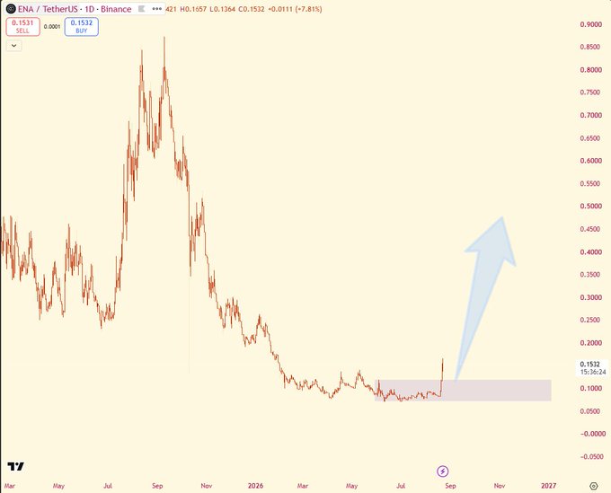 A TradingView chart for the ENA/TetherUS pair on Binance shows a price of 0.1532 with a large upward blue arrow and highlighted support zone.