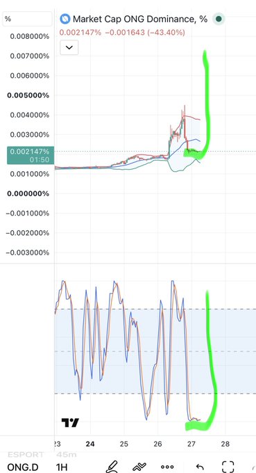 A trading chart screenshot showing 'Market Cap ONG Dominance, %' at 0.002147% with a value change of -43.40%, featuring candlesticks and oscillator indicators at the bottom.