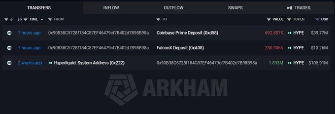 A screenshot from Arkham showing crypto transfers including 'Coinbase Prime Deposit' (692.807K HYPE, $39.77M), 'FalconX Deposit' (230.936K HYPE, $13.26M), and a Hyperliquid system transfer (1.893M HYPE, $105.91M).