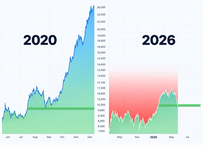 A split-screen chart comparing financial performance between 2020 and 2026, with 2020 showing a sharply rising line peaking above 26,000, and 2026 showing a relatively flat trend around 10,500, both compared against a horizontal green line.