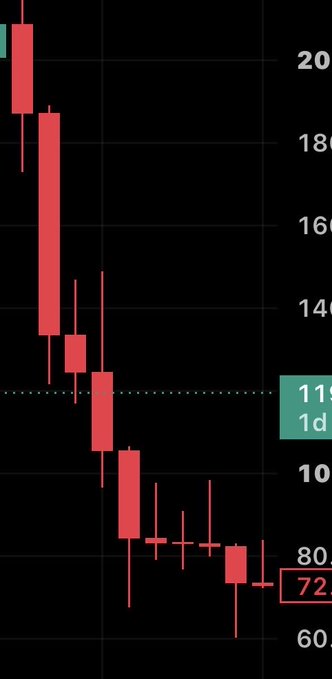 A red candlestick stock chart showing a sharp downward trend with prices declining from above 20 to around 72 (highlighted), indicating significant market losses.
