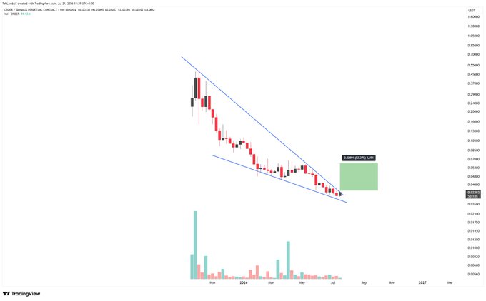 A TradingView candlestick chart of the SQUID/USDT pair showing a descending wedge pattern with a potential breakout target near 0.0858.