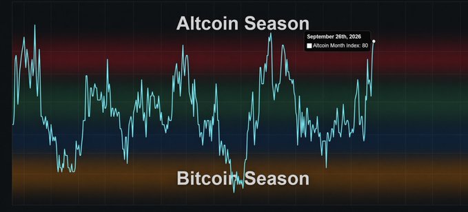 A chart titled 'Altcoin Season' and 'Bitcoin Season' showing a teal line graph indicating the Altcoin Month Index at 80 as of September 26th, 2026, with a gradient background transitioning between the two seasons.