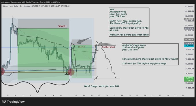 A TradingView 2-hour Bitcoin chart from September 14, 2024, showing short positions taken at the Value Area High (~$79k) with poor local bull posts, marking three consecutive shorts targeting a move back down to 76k before any new longs, alongside an nPOC at $76,947.65. The annotations visually support the poster's call of a false Monday move higher followed by a reversal, with the "Another short" label and "Next longs: wait for sub 76k" note confirming the bearish bias mentioned in the post.