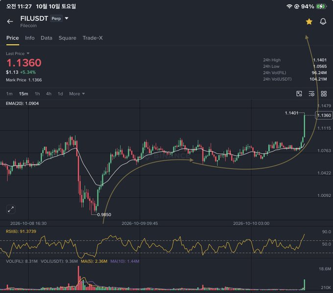 A cryptocurrency trading chart on the Binance app for the FIL/USDT pair, showing a recent price increase to 1.1360, with a 'Uptren10' annotation pointing to a U-shaped recovery pattern.