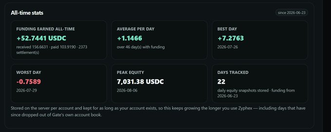 A stats dashboard titled 'All-time stats' (since 2025-06-23) showing earnings of +52.7441 USDC, average +1.1466 per day, best day +7.2763, worst day -0.7589, peak equity 7,031.38 USDC, and 22 days tracked for a Zyphex account.