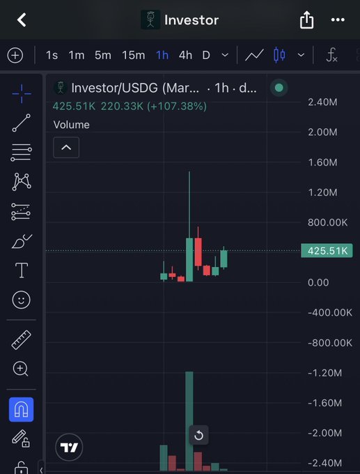 A TradingView chart of the "Investor" token (Investor/USDG) shows a price of 425.51K, up 107.38% on March with a dramatic volume spike. The recent sharp price surge and massive volume bar suggest the coin referenced as "100M coin" is experiencing significant pump activity.