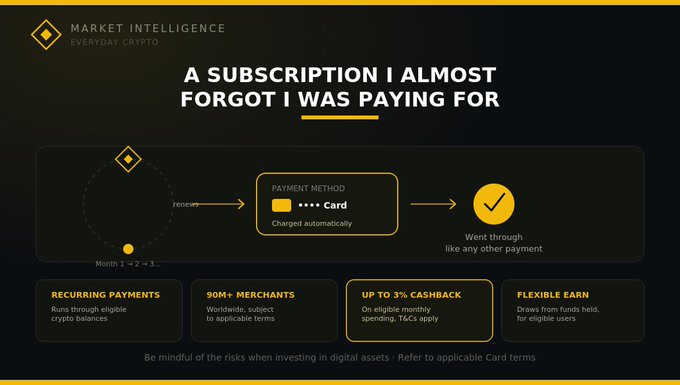 A Binance Card Market Intelligence infographic titled "A Subscription I Almost Forgot I Was Paying For" illustrates the card's auto-renewal process—monthly renewals from crypto balances charging a card payment method like any other transaction—with key features highlighted: recurring payments from eligible crypto balances, 90M+ merchants worldwide, up to 3% cashback (T&Cs apply), and flexible earn from held funds. The graphic visually supports the post's personal account of using the Binance Card to unexpectedly cover an ongoing crypto-funded recurring subscription.