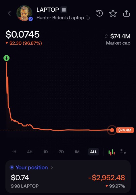 A crypto trading chart showing the 'LAPTOP' (Hunter Biden's Laptop) token at $0.0745, down 96.87%, with a market cap of $74.4M, displaying a steep price decline graph and a user position showing a 99.97% loss.
