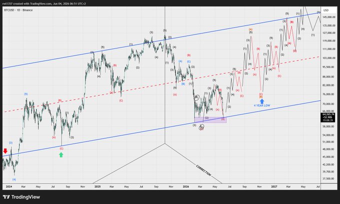 The image features a line chart that displays various trends for Bitcoin, with a focus on the Elliott Wave trading system. The chart suggests a potential bullish trend as indicated by an upward sloping line extending from the left side of the image towards the top-right corner and then returning to its original position at the bottom. However, there is also a downward sloping line that starts in the top-left corner moving diagonally across the chart and ends on the right side. This conflicting trend could be indicative of an ongoing analysis or debate between bullish and bearish forces within the Bitcoin community.