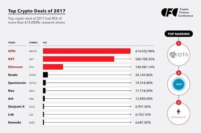The image features a graph titled "Top Crypto Deals of 2017", which displays the percentage breakdown for several popular cryptocurrencies, including Bitcoin, Ripple, IOTA, Ethereum, and Litecoin. The chart shows that Bitcoin has broken its previous record as the most valuable cryptocurrency this year, followed by Ripple and IOTA, while Ethereum and Litecoin are in second and third positions respectively. The graph also indicates that the total number of crypto deals in 2017 reached a new high, with a total of 14 deals taking place across various categories such as ICOs ( Initial Coin Offerings ) and ETH sales. A link to the accompanying post provides further information on Bitcoin's dominance in terms of ROI, setting it apart from other cryptocurrencies within this year's records.