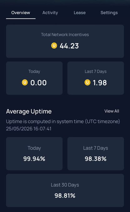A dashboard overview showing Total Network Incentives of 44.23 tokens, with 0.00 earned today, 1.98 in the last 7 days, and average uptime statistics of 99.94% today, 98.38% over 7 days, and 98.81% over 30 days. The image illustrates the rewards and uptime metrics a user can expect after following the setup instructions for a mobile mining app.