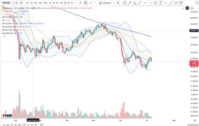 A daily Bitcoin (BTC/USD) chart on TradingView shows BTC trading at $61,892.59 with a recent lower high formation around $64,200 after failing to break the descending trendline resistance near $65,590, supporting the post's claim that the daily lower high is now likely set.