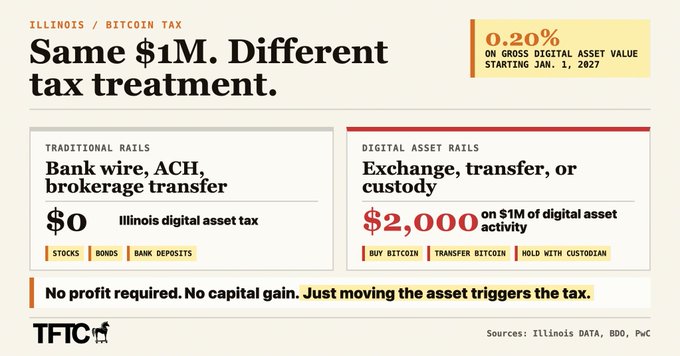 The image shows a screenshot of an article or chart titled "Same $1M.Different Tax Treatment" that provides information about tax treatments for bitcoin. The text explains that bitcoin has no pmf (Probability Mass Function) as it is not regulated like currency, and therefore does not have an assigned value, unlike traditional currency. On the other hand, Bitcoin is now considered a digital asset with potential for exchange and can be used for purchases, but its exact value can't be determined without further research or access to the exchange rate. The post also discusses Illinois' taxing rules on bitcoin trading activities.