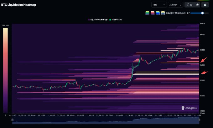 A 24-hour BTC Liquidation Heatmap from Coinglass displays dense horizontal leverage zones at approximately 83K and 84.3K, as highlighted by the red arrows on the right side of the chart.